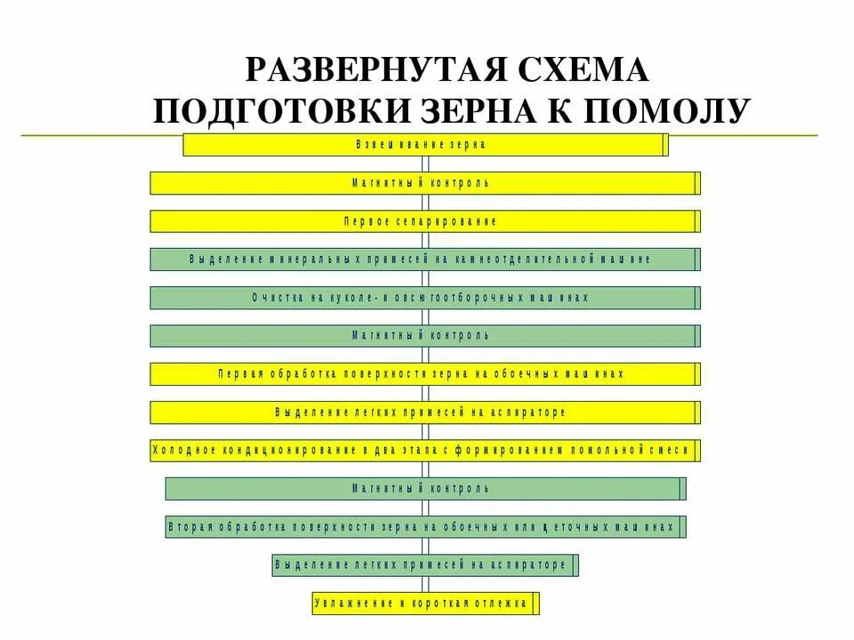 Технологическая схема подготовки зерна пшеницы к помолу. Технологический процесс подготовки зерна к помолу. Последовательность этапов подготовки зерна к помолу. Технологическая схема подготовки зерна к помолу.