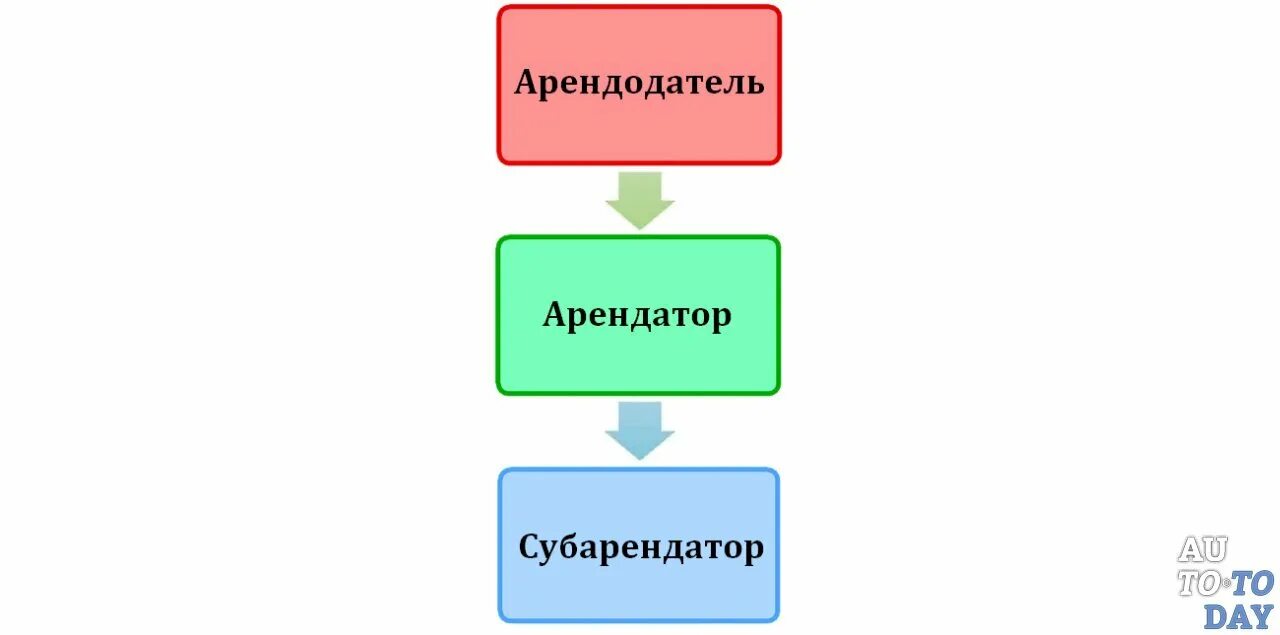 Субарендатор это. Субаренда это. Субаренда схема. Арендатор и субарендатор.