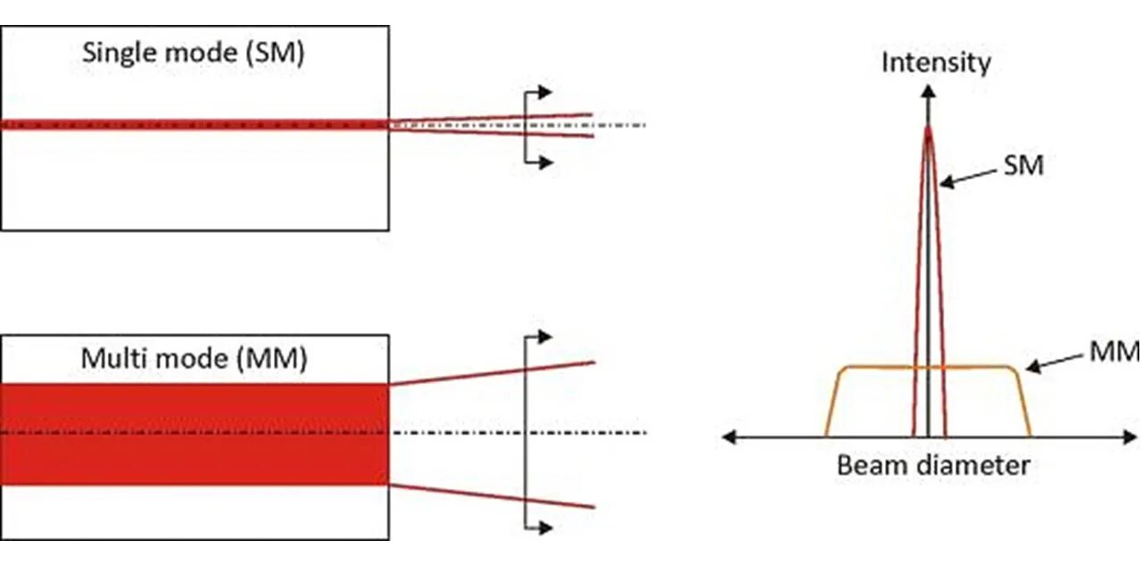 Single Mode Fiber. Mode лазера. Fiber Mode Single Mode. Multi Mode Fiber.