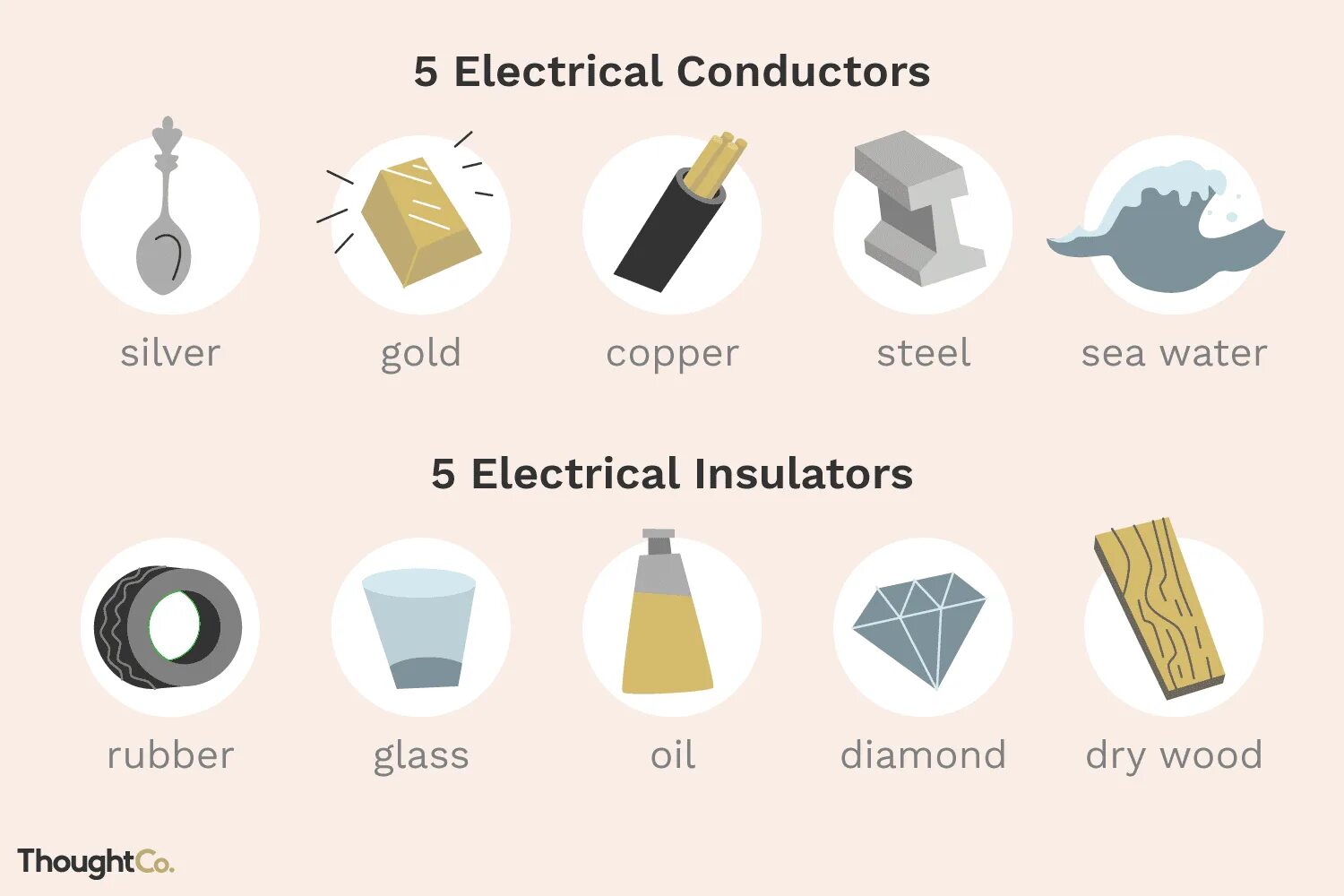 Conductors and Insulators. Examples of electrical conductors. What materials are the best conductors and Insulators. Conductor example.