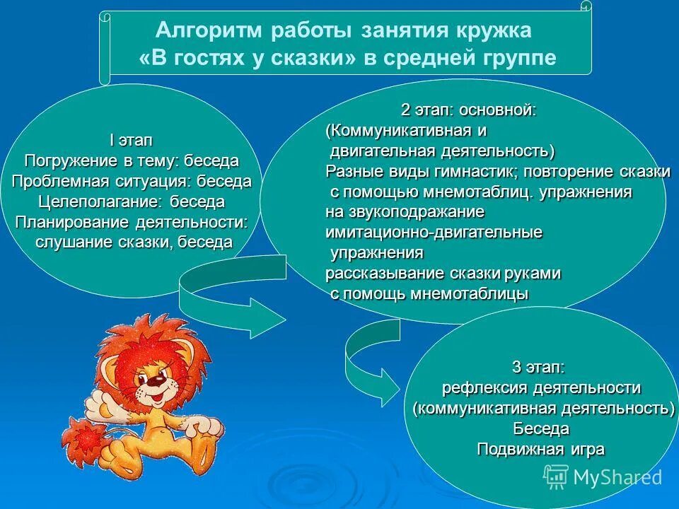 Алгоритм работы по самообразованию. Алгоритм работы воспитателя. План занятия воспитателя. Алгоритм работы психолога с детьми. Алгоритм работы воспитателя.