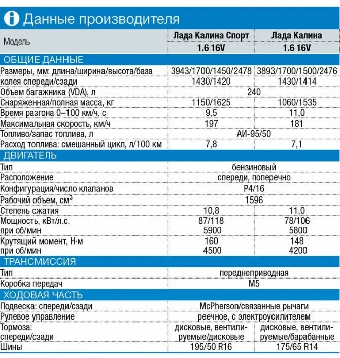 Сколько расход гранта. Калина спорт 1 характеристики двигателя.