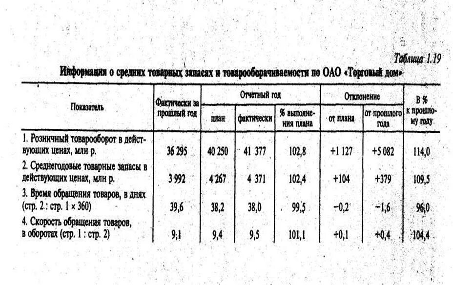 Фактические товарные запасы. Анализ состояния товарных запасов в целом по предприятию таблица. 2.2 Анализ товарных запасов предприятия. Анализ динамики товарных запасов. Формула. Таблица анализ товарных запасов.