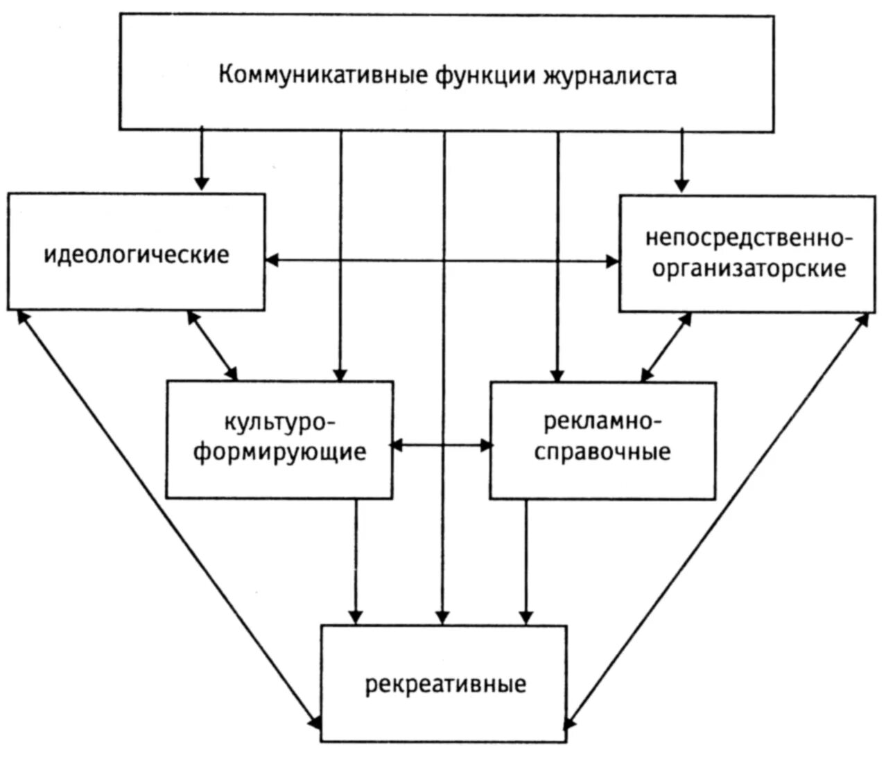 Функционирования журналистики. Коммуникативная функция журналистики. система функций журналистики. система журналистики схема.