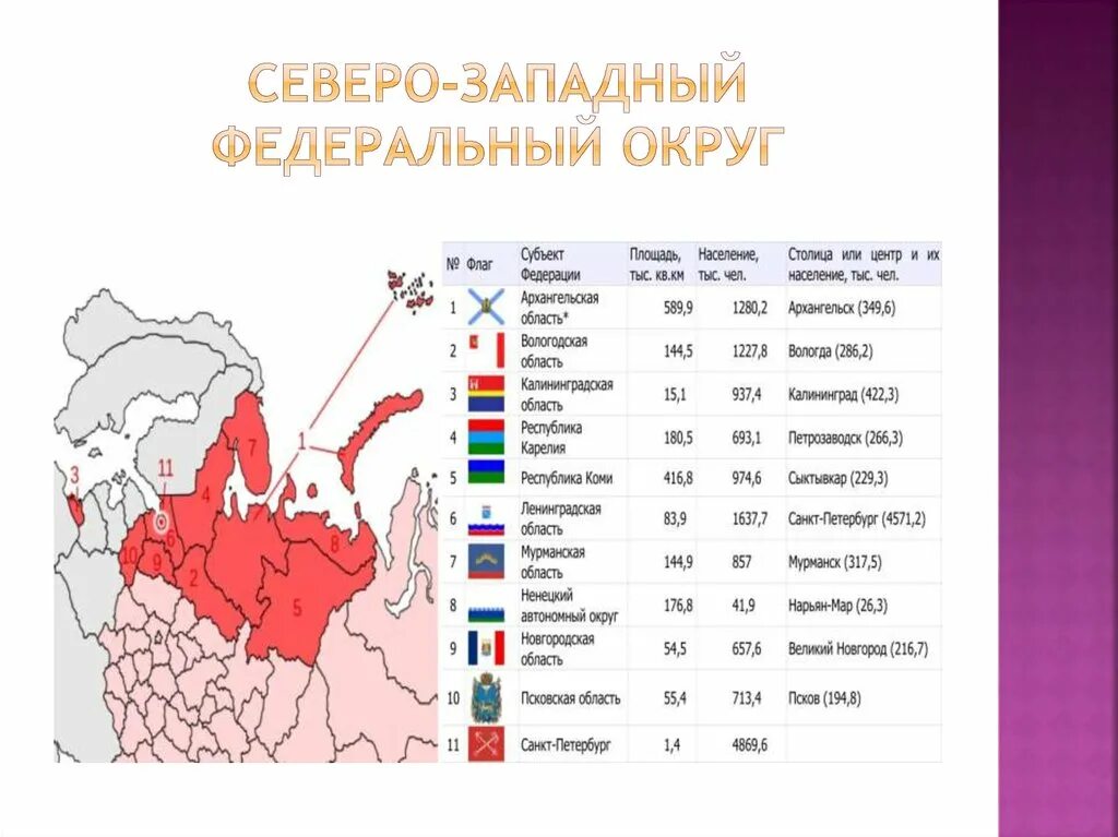 Калининград какой федеральный. Северо-Западный федеральный округ России презентация. Субъекты Северо-Западного федерального округа. Северо-Западный федеральный округ на карте. Северо-Западный федеральный округ (СЗФО).