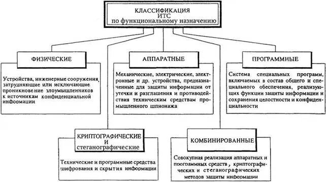 Классификация средств защиты информации. Техническая защита. классификация итсо. интеллектуальные транспортные системы классификация. безопасные инженерные устройства по типу и назначению.