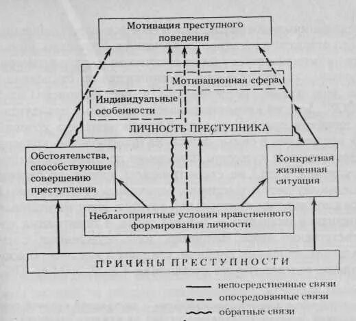 Побуждение к преступлению. Схема преступного поведения. Схема механизма преступного поведения. Схема механизма индивидуального преступного поведения. Анализ механизма преступного поведения.