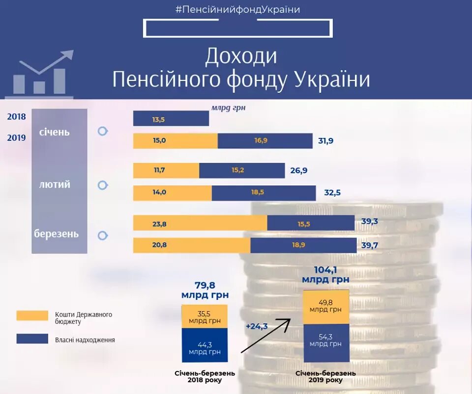 Пенсионный фонд украины последние новости. Пенсійний фонд України. Структура доходов Украины. ПФУ Украины. Доходы пенсионного фонда.