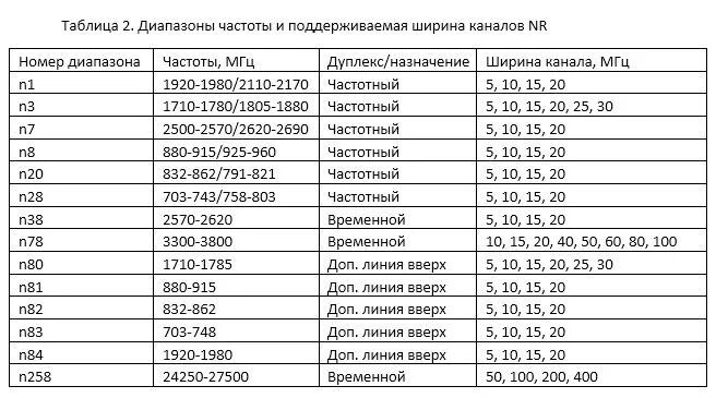 Добавь частот. 5g частотный диапазон. Диапазоны сотовой связи 5g в России. Таблица диапазонов частот сотовой связи. 5g частотный диапазон в России.