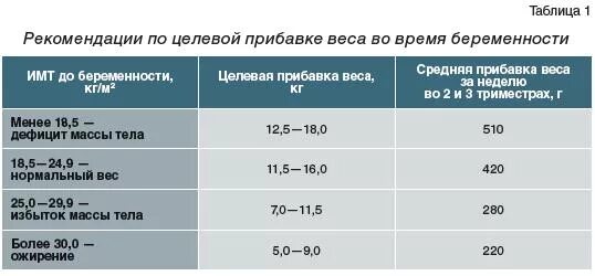 Нормы сахара в крови при гестационном диабете. Нормы гестационного сахарного диабета у беременных. Норма при гестационном диабете беременности сахара. Показатели сахара при гестационном диабете. Нормы сахара после гсд