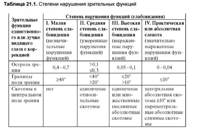 Нарушение функций 1 степени. Таблица инвалидности по заболеваниям детей. Степени нарушения зрительных функций таблица. 3 Группа инвалидности по зрению критерии. 1 Группа инвалидности по зрению критерии.