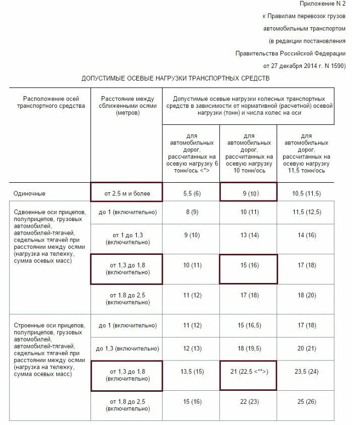 Максимально разрешенная масса груза. Нагрузки на оси грузовых автомобилей в России таблица. Таблица допустимых нагрузок на ось грузовых автомобилей. Таблица нагрузки на ось грузового автомобиля с 3 осями. Таблица с нагрузками на оси грузового автомобиля с прицепом.