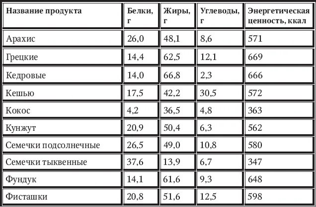 Сколько калорий в семечках подсолнечника. БЖУ тыквенных семечек на 100 грамм. Тыквенные семечки БЖУ на 100 грамм. Семечки тыквы калорийность на 100 грамм. Калории тыквенных семечек таблица.