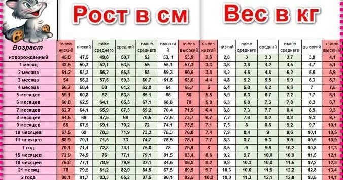 Как узнать какого роста будет девочка. Рост и вес детей по возрасту таблица для девочек. Таблица соотношения роста и веса для детей по возрасту. Таблица соотношения роста и возраста ребенка. Нормальное соотношение роста и веса у детей таблица по возрасту.