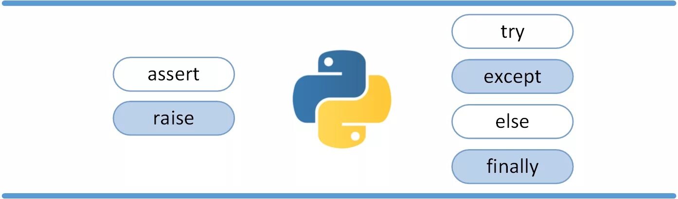 Python user exceptions. Простота Python. Assert Python. Raise Python. Except raise.