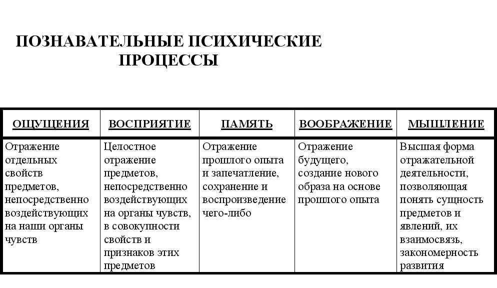 Познавательные психические процессы таблица. Познавательные процессы в психологии таблица. Основные характеристики психическим познавательным процессам. Психологические Познавательные процессы таблица.