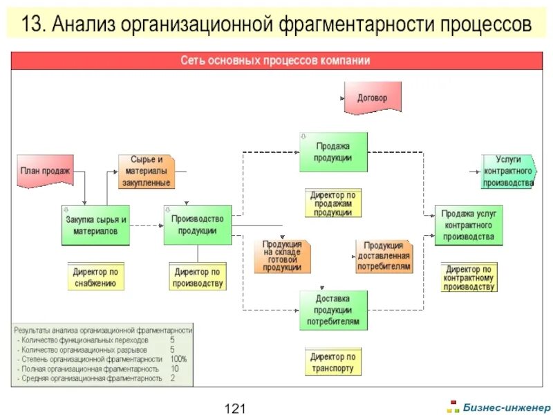 Организационная фрагментарность бизнес-процесса. Организационный анализ. Анализ бизнес-процессов организации. Расчет фрагментарности бизнес-процесса.