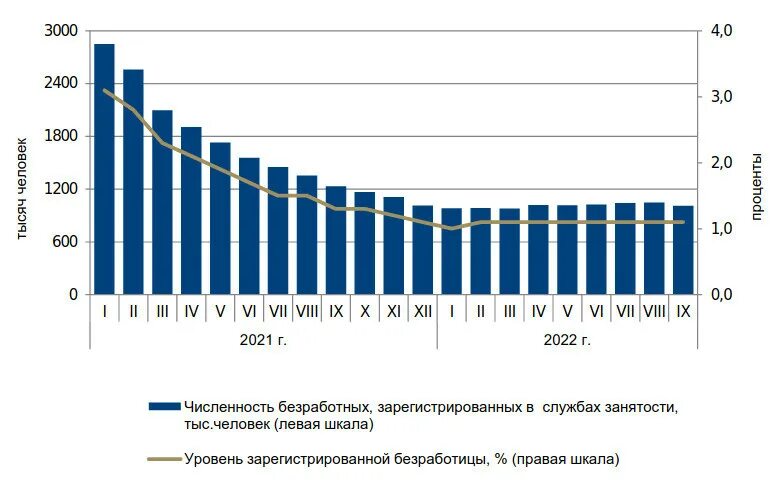 Безработица статистика 2022. Численность безработных в России 2022 год. Безработица в 2022 году в России. Статистика по безработице 2022 года.