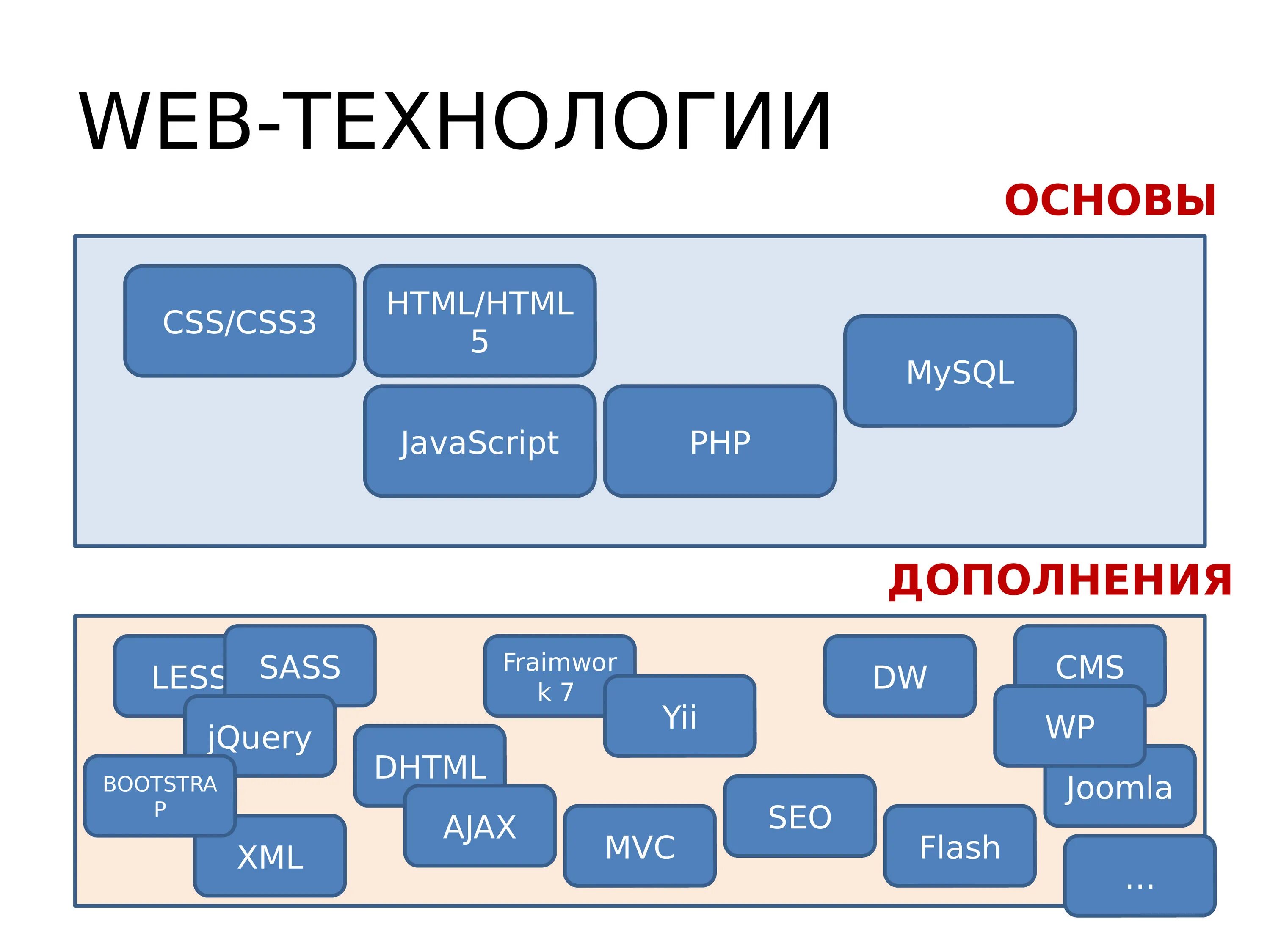 Тема html css. Верстка сайта. Блочный макет сайта. Виды верстки сайтов. Основы технологии CSS.