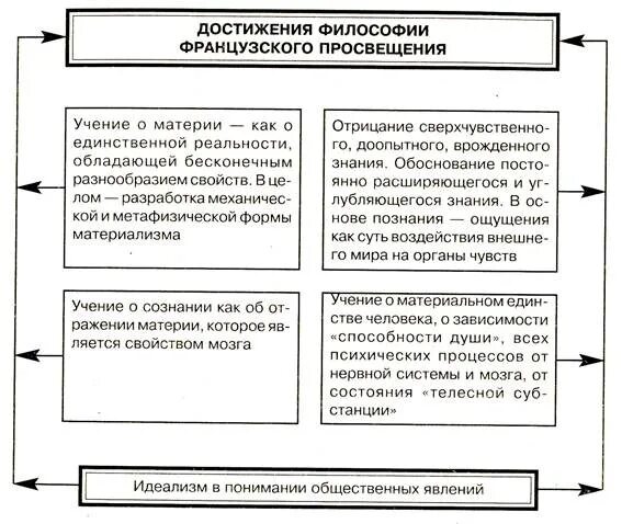 Научные достижения эпохи просвещения. Французское просвещение вольтер. Век просвещения литература. Эпоха просвещения французское просвещение. Эпоха просвещения период.