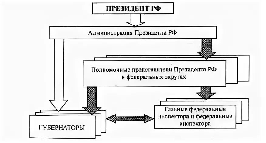 Администрация президента схема. Структура администрации президента РФ. Полномочные представители президента РФ.