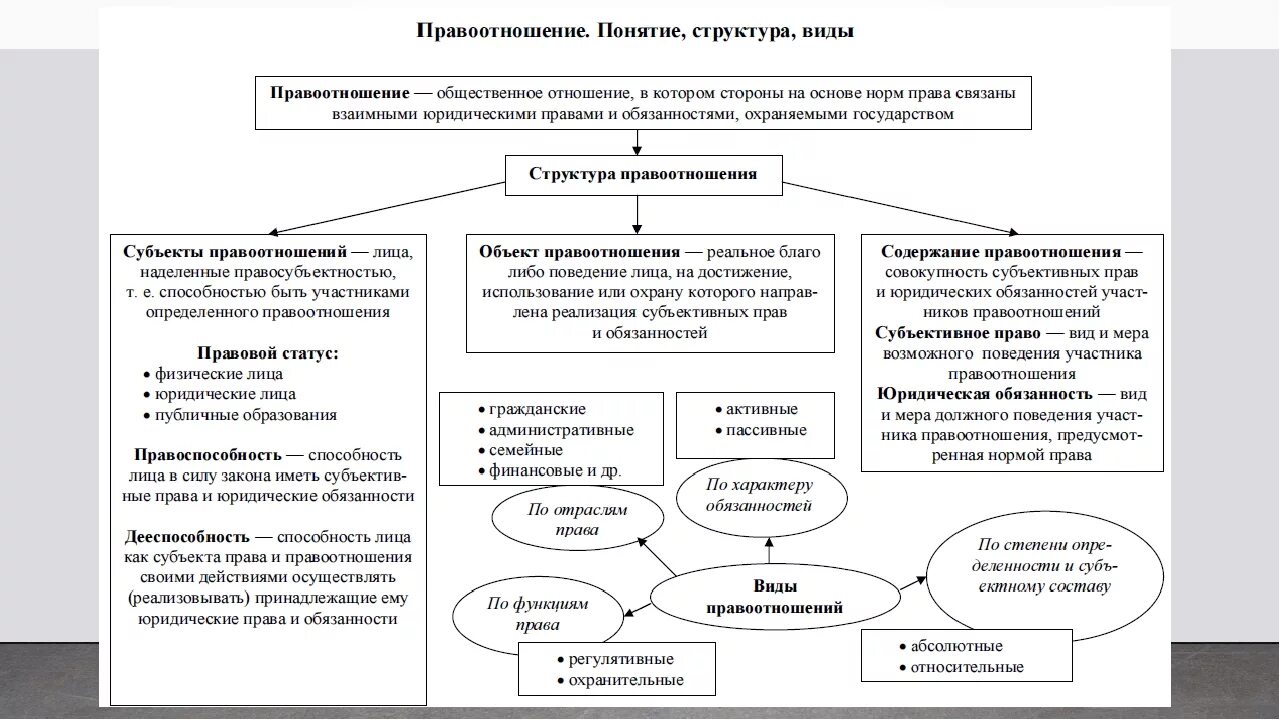 Правовые отношения в сфере образования конспект. Виды гражданско-правовых отношений схема. Правоотношение понятие структура и виды. Виды гражданских правоотношений схема. Структура правоотношений схема.