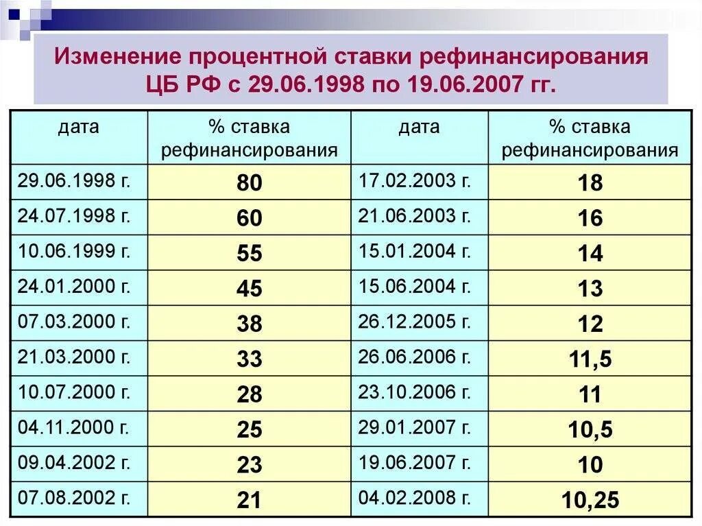 Процент рефинансирования цб рф. Ставки рефинансирования по годам таблица. Ставка рефинансирования ЦБ РФ таблица по годам. Ставка рефинансирования ЦБ В 2022 году таблица по месяцам таблица. Ставка рефинансирования ЦБ.