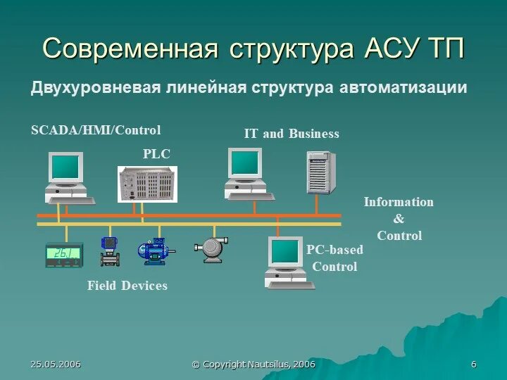 Асу является. Структура системы АСУ ТП. Структура уровней АСУ ТП. Структурная схема современной АСУ ТП. Структура УСУ.