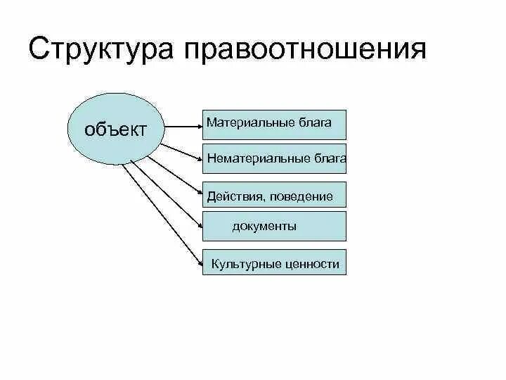 Нематериальные блага правоотношений. Нематериальные блага схема. Материальные и нематериальные блага. Материальные и нематериальные блага картинки. Материальные блага как объекты гражданских прав