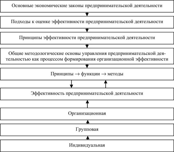 Алгоритм предпринимательской деятельности. Основные этапы организации предпринимательской деятельности. Этапы осуществления коммерческой деятельности. Общая схема реализации предпринимательской идеи. Предпринимательство организация и управление