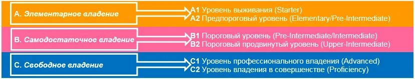 Уровень владения навыками. Уровни владения навыками. Уровни владения языком. Предпороговый уровень. Элементарный уровень.