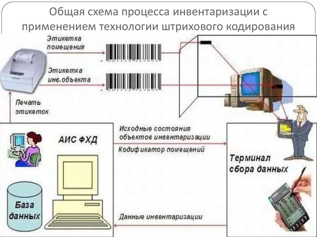 Схема инвентаризации компьютеров. Схема процесса инвентаризации. Штрихкодирование товара. Технология штрих-кодирования на складе. Комплекс инвентаризация