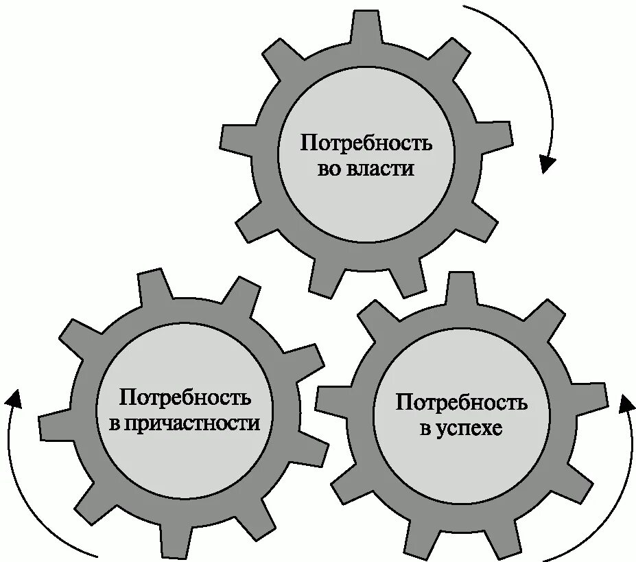 Д макклелланд мотивация. Теория 3 потребностей МАККЛЕЛЛАНДА. Теория приобретенных потребностей МАККЛЕЛЛАНДА. Теория мотивации Дэвида Мак Клелланда. Теория мотивации д. Мак Клелланда.