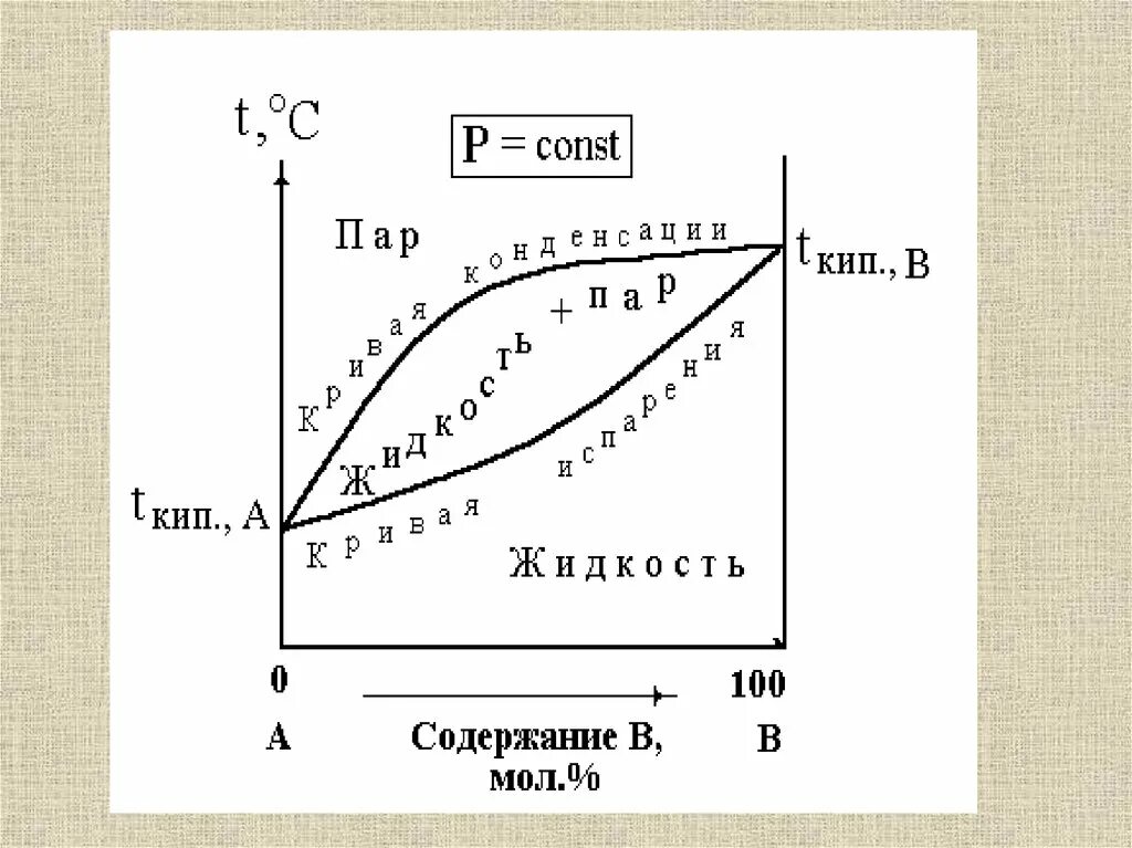 Фазовая диаграмма раствора. Фазовая диаграмма фосфора. фазовая диаграмма серы. фазовая диаграмма йода. расчет фазового равновесия смеси.