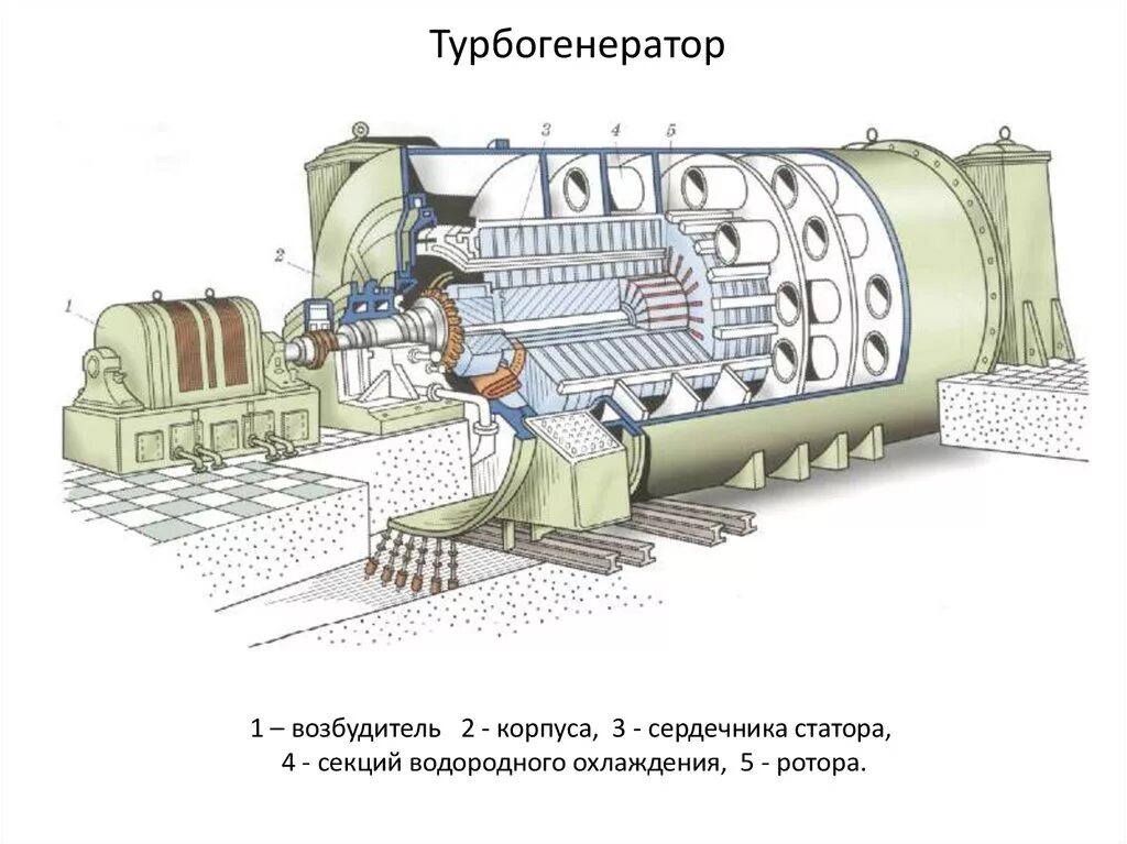 Охлаждение турбогенератора. Синхронный Генератор турбогенератор 500 МВТ. Ротора турбогенератора ТГВ-500-2. Схема охлаждения турбогенератора ТВФ 120-2у3. Паровой турбогенератор тг-1м.