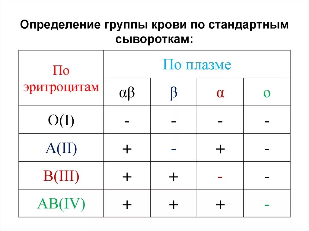 Результат определения группы крови. Определение группы крови стандартными сыворотками. Схема определения группы крови по стандартным сывороткам. Сывороточный метод определения группы крови. Таблица определение группы крови по стандартным сывороткам.