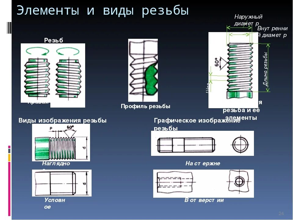 Правая резьба в какую. Резьбы. Элементы резьбы. Элементы профиля резьбы. Стандартные элементы резьбы.