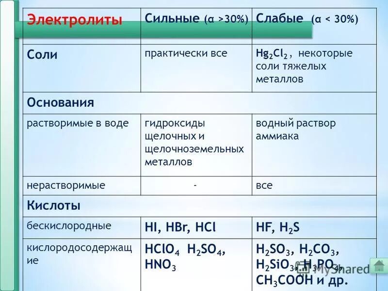 Слабые электролиты гидроксид лития