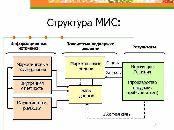 Функционирование маркетинговой информационной системы. Структурная схема медицинской информационной системы. Опишите структуру медицинских информационных систем. Структура медицинской информационной системы схема. Иерархия медицинских информационных систем.