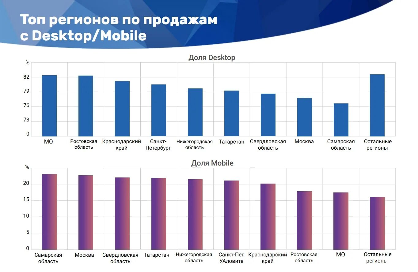 Регион сбыт. Регионы продаж. Продажи по регионам. Продажи по регионам графики. Регионы продаж в России.