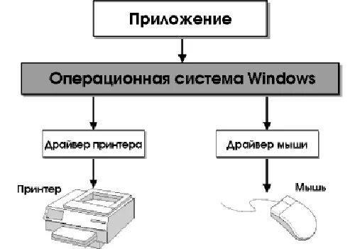 Драйверы устройств это. Драйвер операционной системы. Драйверы устройств примеры. Операционная система драйверы устройств. Драйверы ОС картинки.