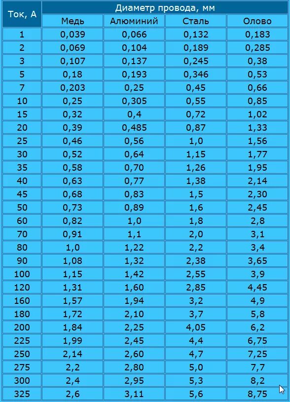 Сечение медной проволоки для предохранителя. Диаметр медной проволоки для предохранителя таблица. Сечение провода по току плавкой вставки. Диаметр медной проволоки для предохранителя. Максимальный ток предохранителя
