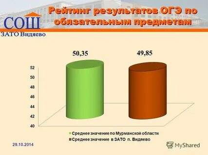 Рейтинг результатов