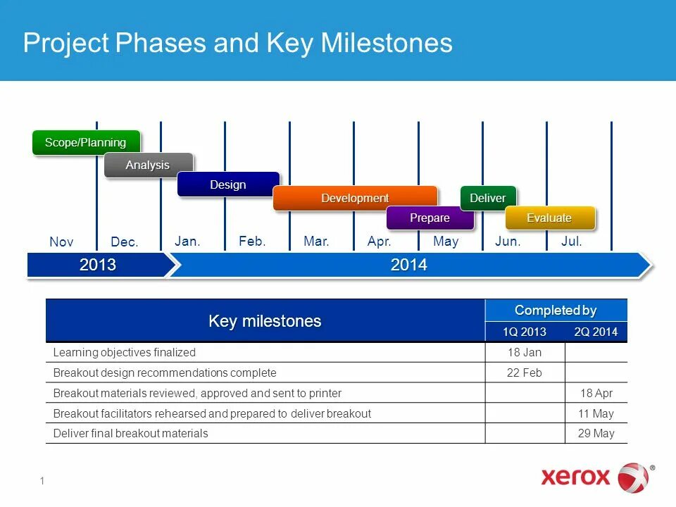Phase project. Project milestones. milestones в проекте. project phases. план проекта milestone.