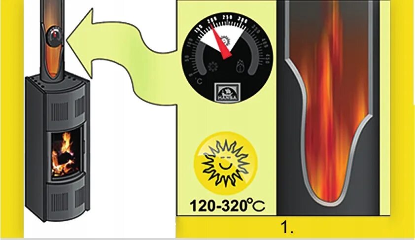 Индикатор горения каминной печи. Термометр для духовки печной. Индикатор горения каминной печи. Термометр для плиты. Индикатор горения.