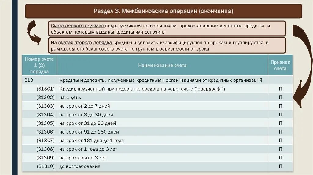 Дата окончания операции. Счета второго порядка. Межбанковские счета. Межбанковские операции. Счета первого порядка.