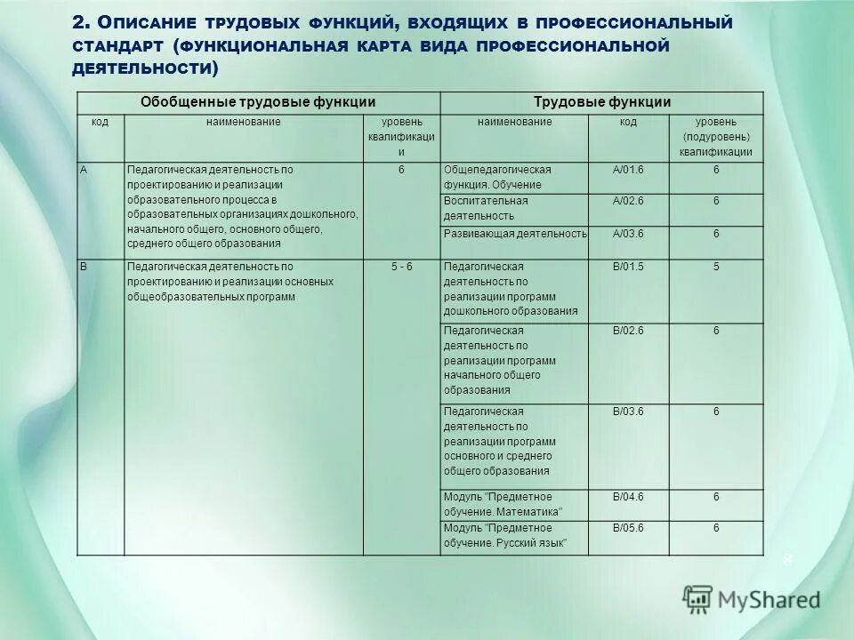 Буквенный код обобщенной трудовой функции. Код и наименование трудовых функций. Код трудовой функции. Код трудовой функции бухгалтер. Коды трудовой функции.