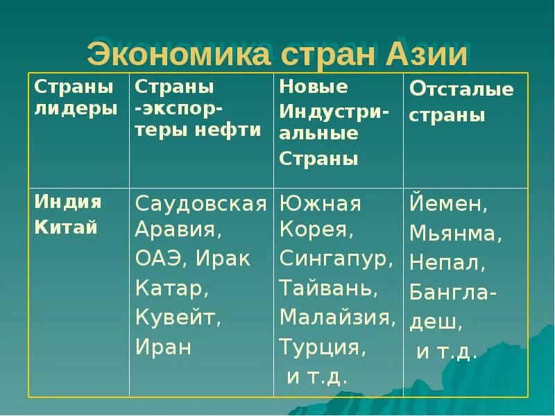 Развитие экономики азии. Экономика стран азии. развивающиеся страны азии. 5 стран экономических лидеров азии. экономика стран зарубежной азии.
