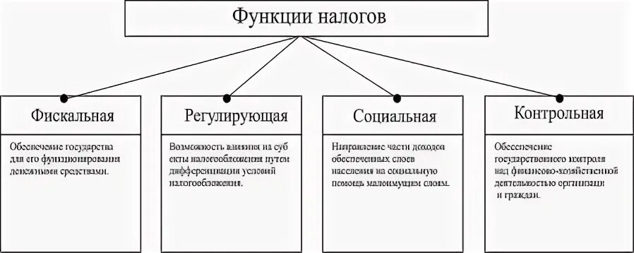 Функции государственной налоговой системы