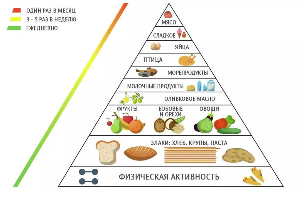 Средиземноморская диета меню на день. Средиземноморская пирамида питания. Пирамида продуктов Средиземноморская диета. Пирамида питания Средиземноморья. Пищевая пирамида средиземноморской диеты.